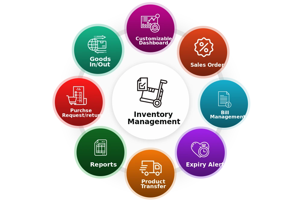 Inventory Management Process - Mangla Sons